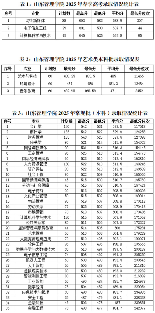 山東管理學(xué)院2025年招生錄取工作圓滿(mǎn)結(jié)束