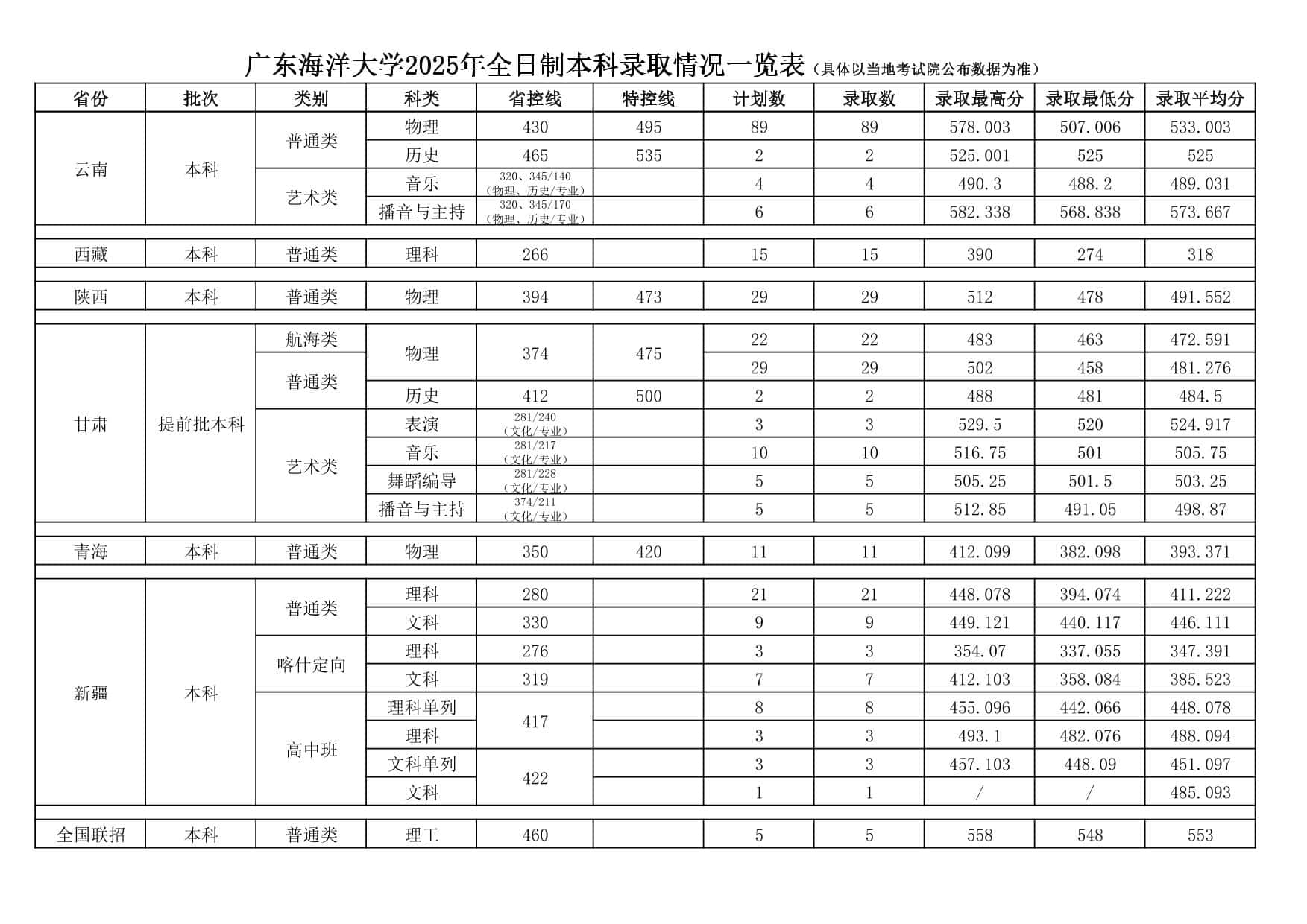 廣東海洋大學(xué)2025年全日制本科錄取情況一覽表
