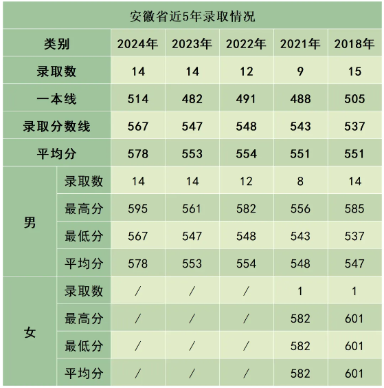 陸軍防化學(xué)院近3年、5年各省市錄取分數(shù)線