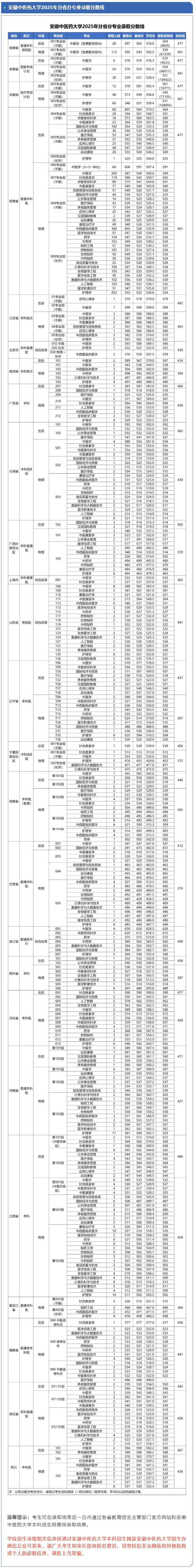 安徽中醫(yī)藥大學(xué)2025年分省分專業(yè)錄取分?jǐn)?shù)線