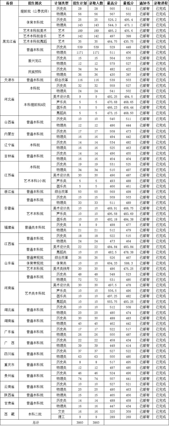 牡丹江師范學(xué)院2025年普通本科錄取工作圓滿結(jié)束