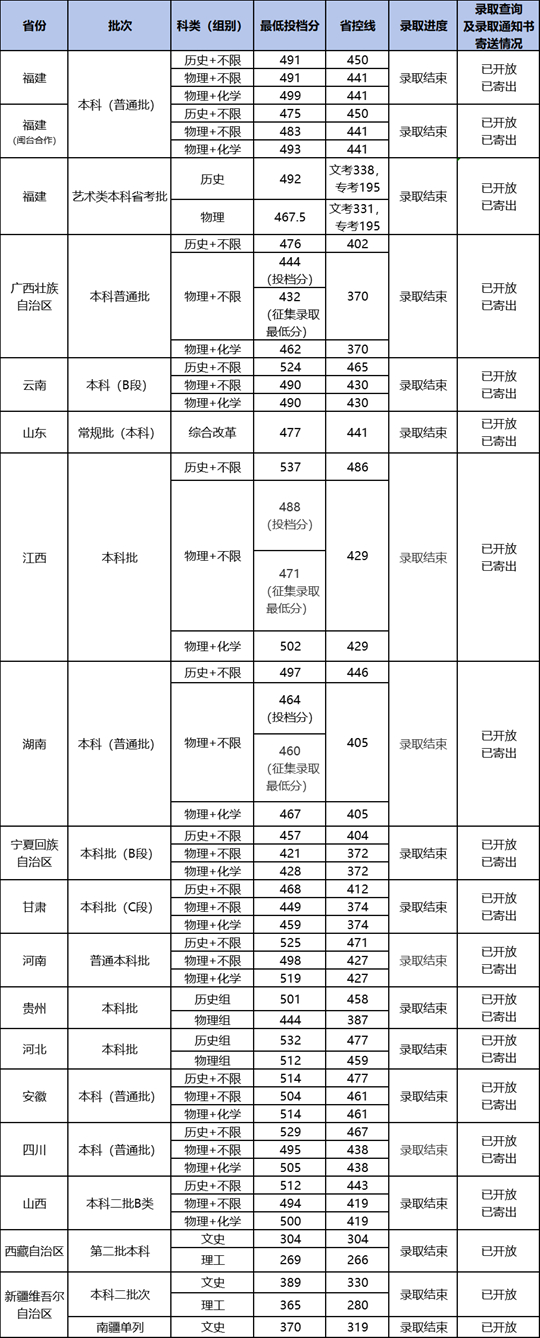 2025年福建商學(xué)院招生錄取工作圓滿結(jié)束