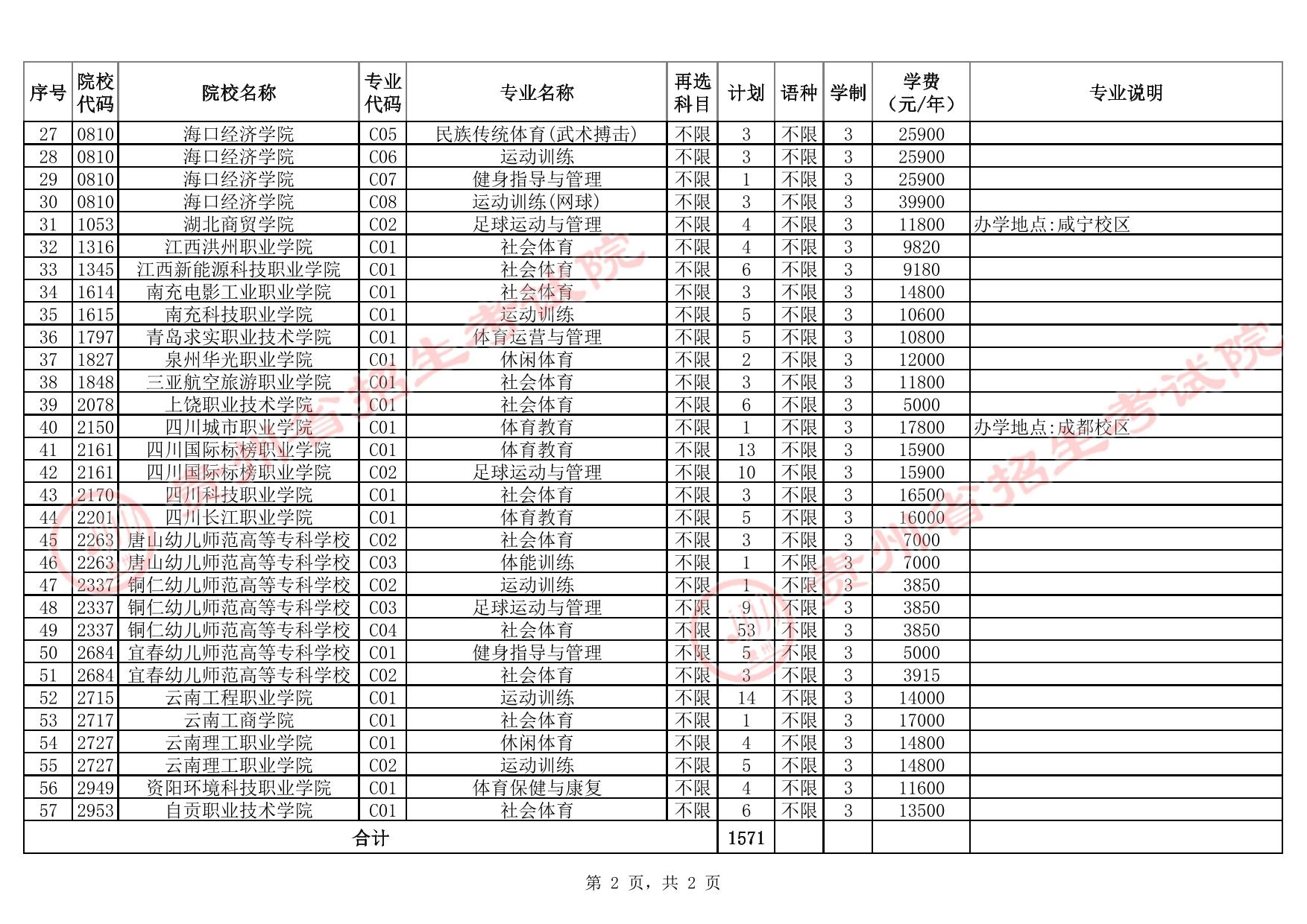 貴州省2025年高考體育類高職(?？?批院校第2次征集志愿計劃統(tǒng)計表