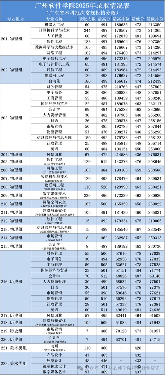 廣州軟件學院2025年本科招生錄取工作圓滿結束