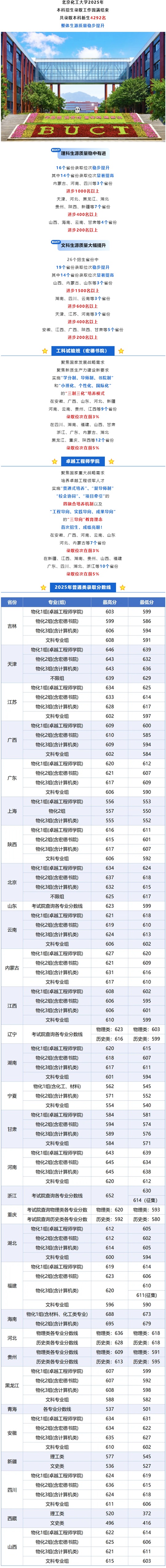 北京化工大學2025年本科招生錄取工作圓滿結束