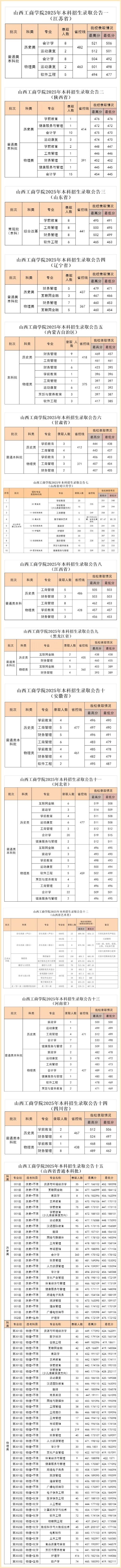 山西工商學(xué)院2025年本科招生錄取分?jǐn)?shù)線
