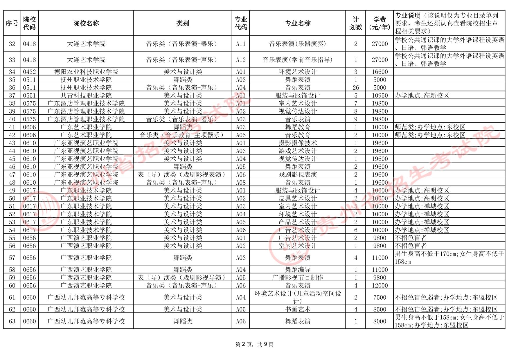 貴州省2025年高考藝術(shù)類高職（專科）批院校第2次征集志愿計(jì)劃統(tǒng)計(jì)表