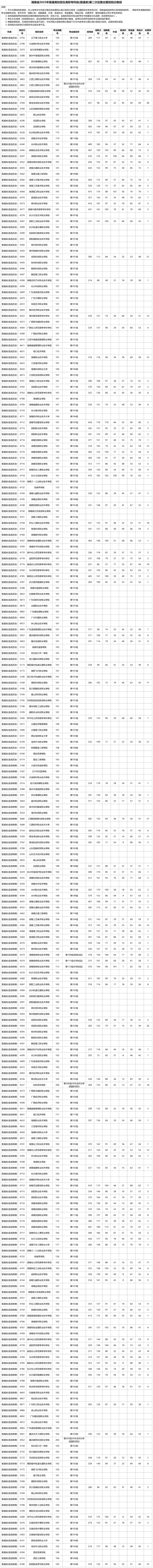 湖南省2025年普通高校招生高職?？婆ㄆ胀悾┑诙握骷驹竿稒n分?jǐn)?shù)線