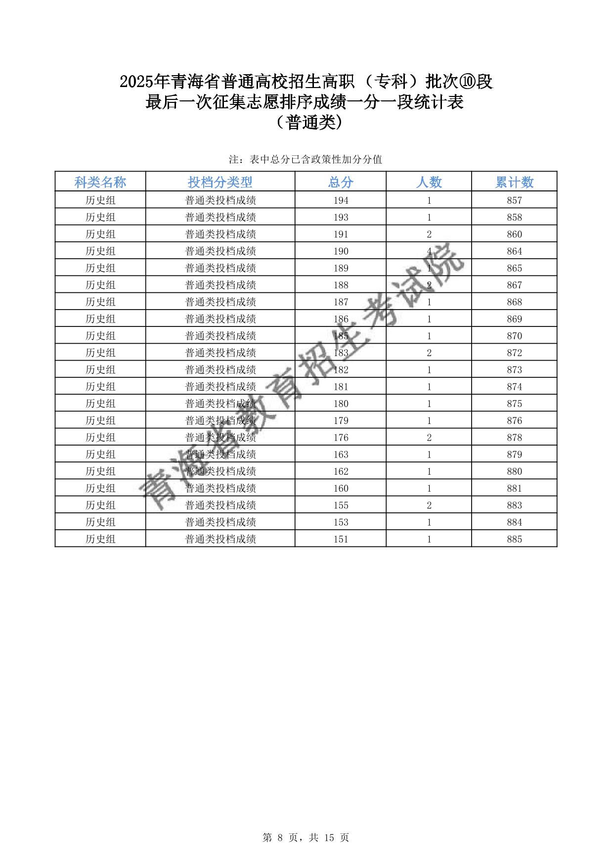 2025年青海省普通高校招生高職(專科)批次⑩段最后一次征集志愿排序成績一分一段統(tǒng)計表(普通類)
