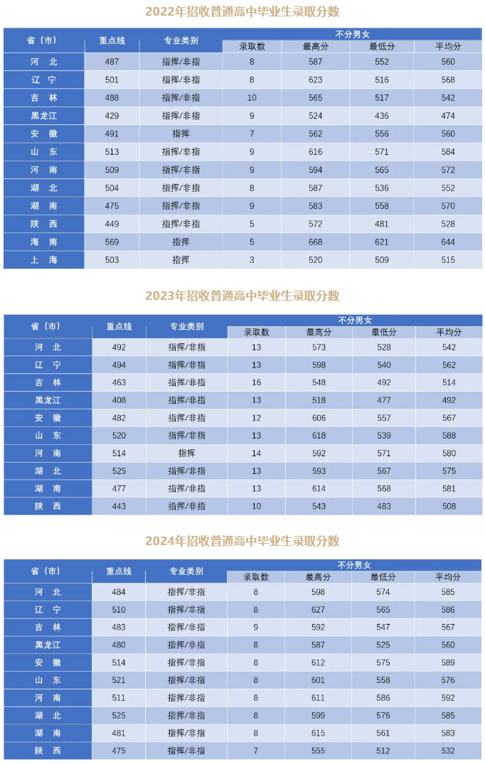 空軍航空大學(xué)2022年、2023年、2024年錄取分?jǐn)?shù)線匯總