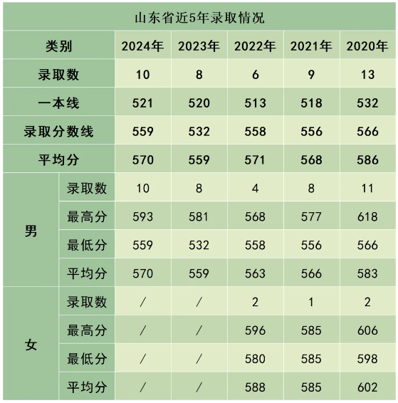 陸軍防化學(xué)院近3年、5年各省市錄取分數(shù)線