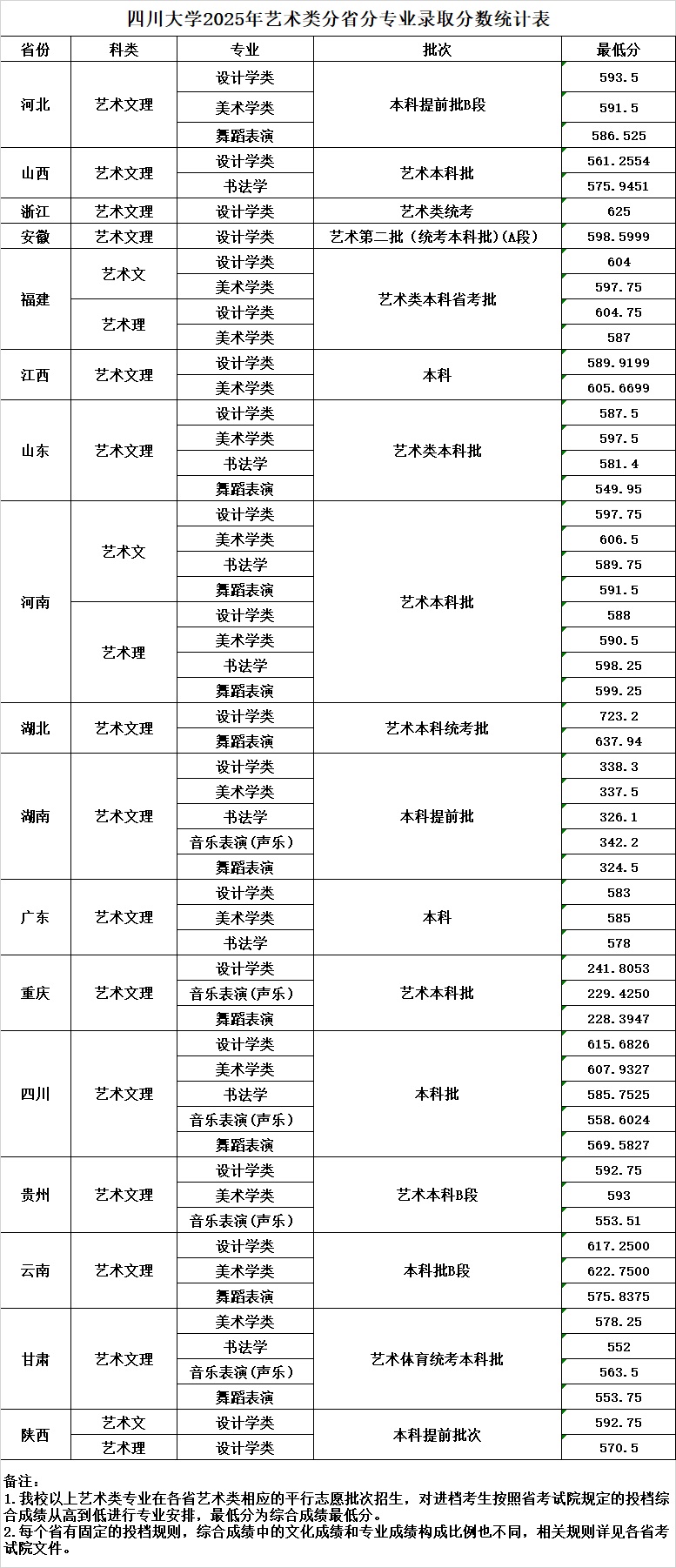 2025年四川大學(xué)高考錄取分?jǐn)?shù)線