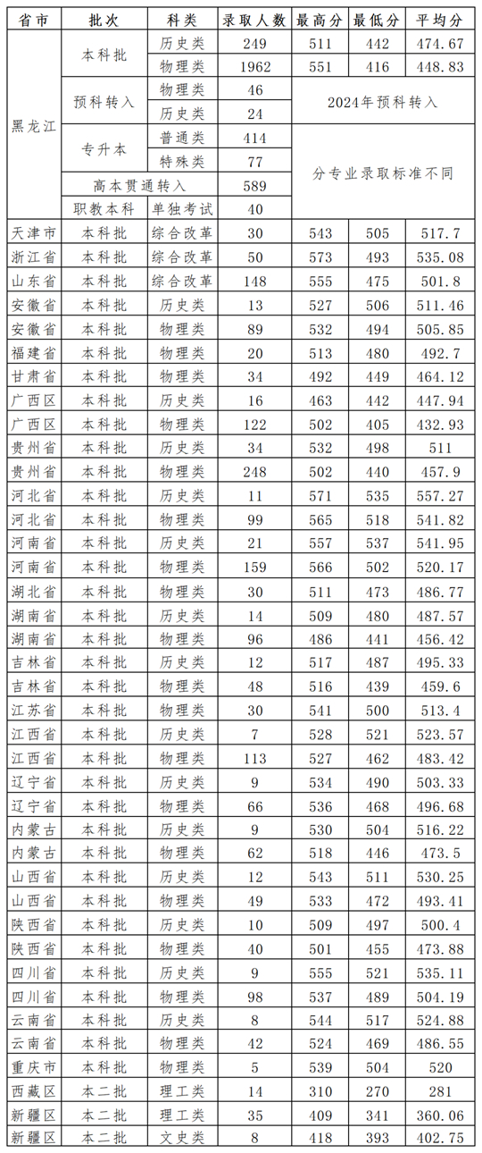 黑龍江八一農(nóng)墾大學(xué)2025年本科招生錄取工作圓滿結(jié)束