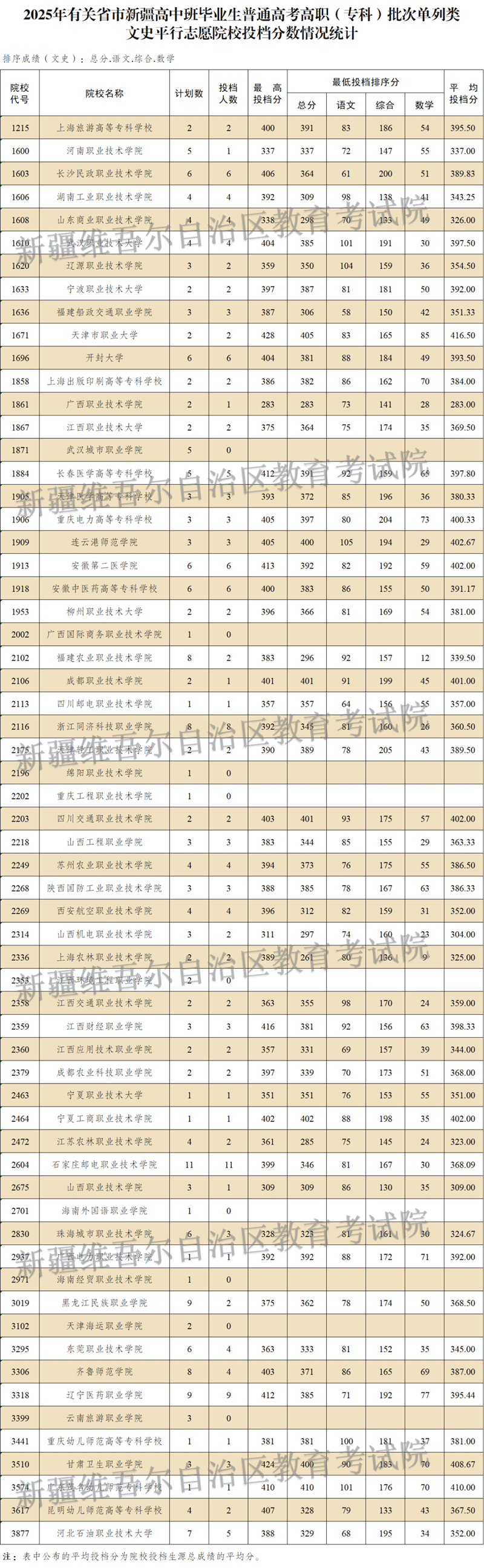 新疆維吾爾自治區(qū)2025年普通高校招收有關(guān)省市新疆高中班畢業(yè)生高職（專科）批次投檔情況