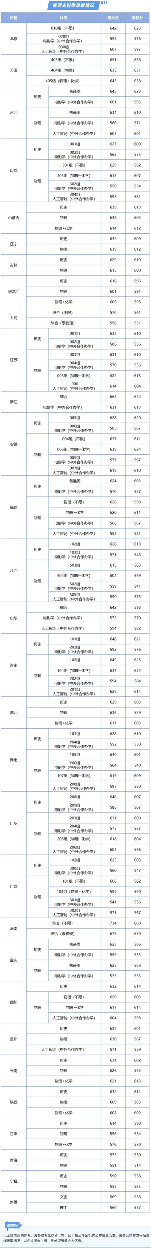 中南財(cái)經(jīng)政法大學(xué)2025年本科招生錄取分?jǐn)?shù)線