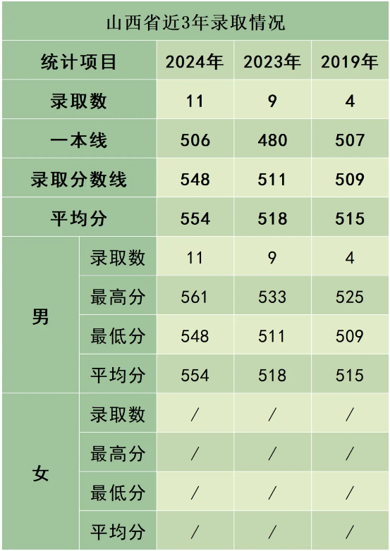 陸軍防化學(xué)院近3年、5年各省市錄取分數(shù)線