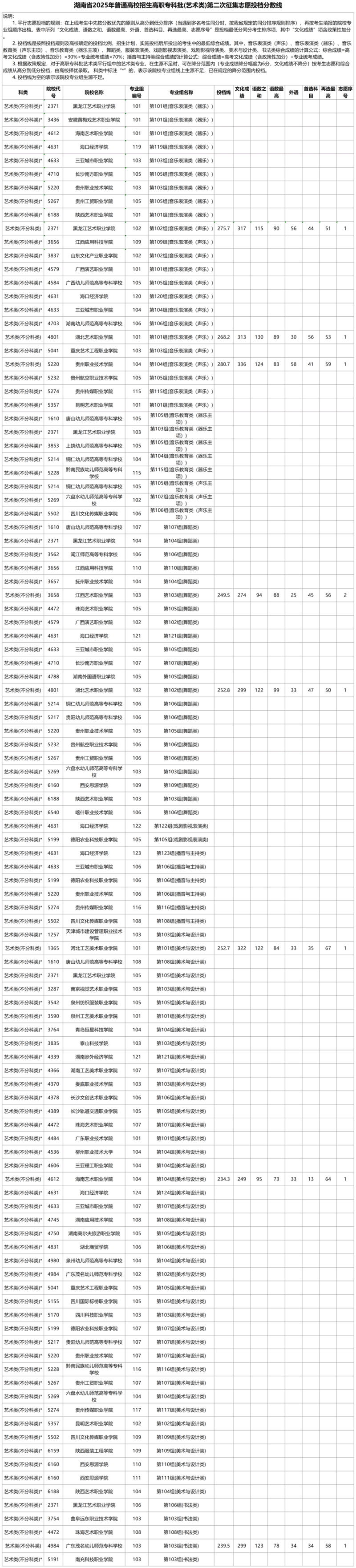 湖南省2025年普通高校招生高職專科批（藝術(shù)類）第二次征集志愿投檔分數(shù)線