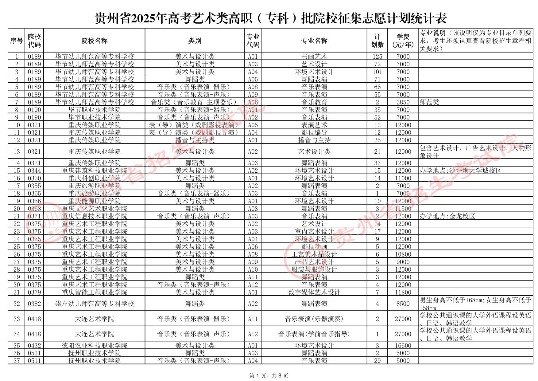 貴州省2025年高考藝術(shù)類高職（?？疲┡盒Ｕ骷驹赣媱澖y(tǒng)計表