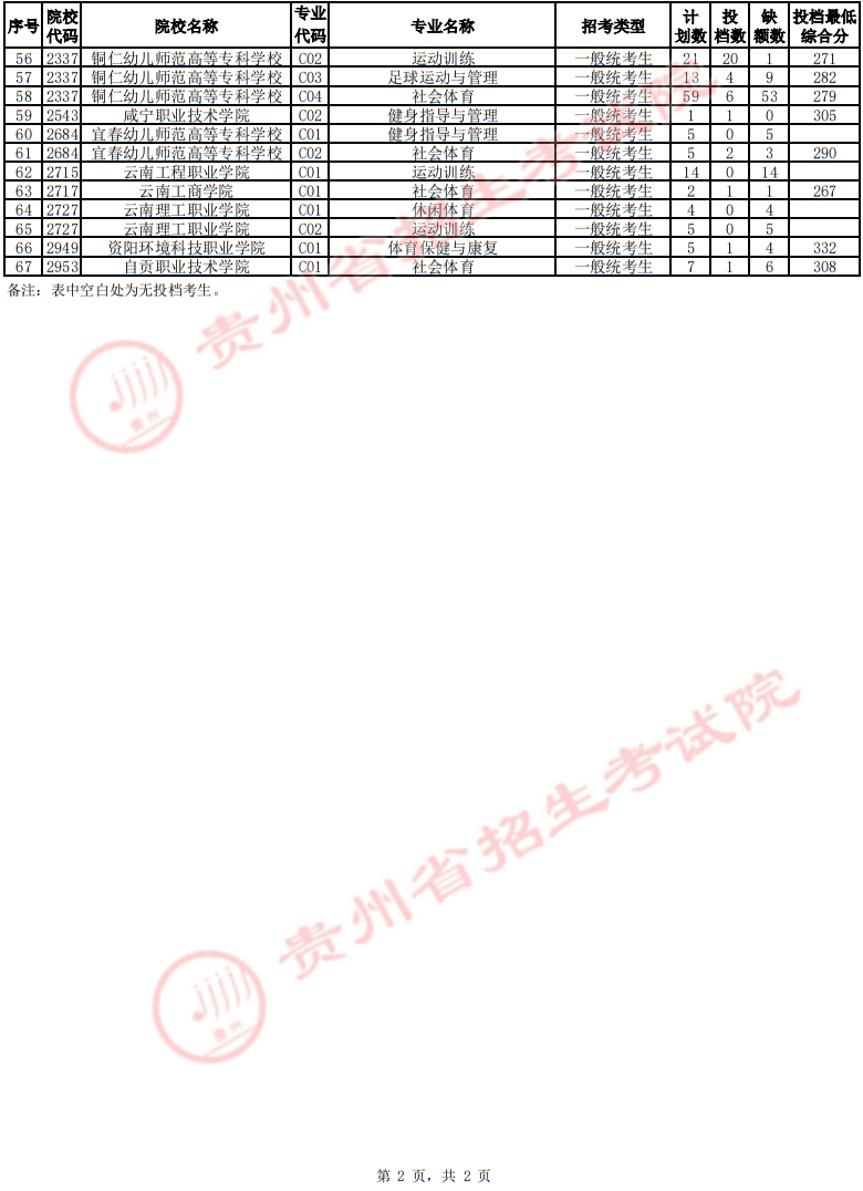 貴州省2025年高考體育類高職（?？疲┡骷驹竿稒n情況