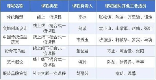 湖北美術學院6門課程入選第三批國家級一流本科課程