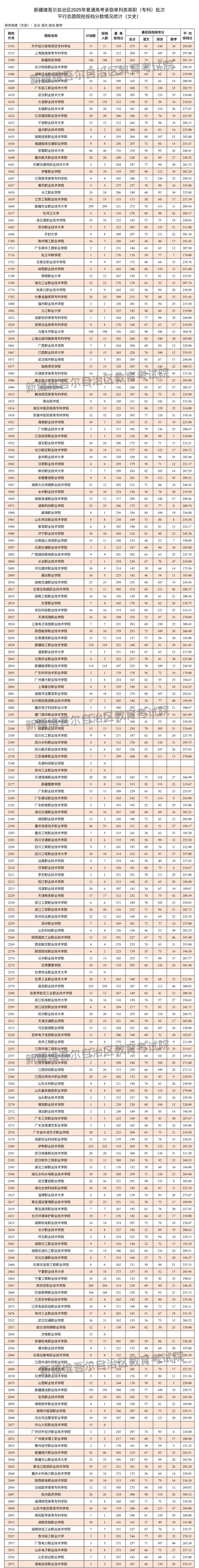新疆維吾爾自治區(qū)2025年普通高校招生單列類高職（?？疲┡瓮稒n情況