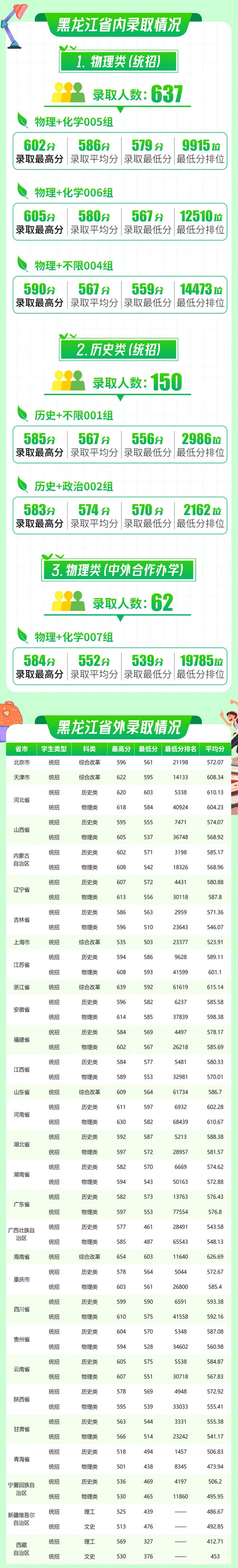 東北林業(yè)大學(xué)2025年本科招生錄取分?jǐn)?shù)線