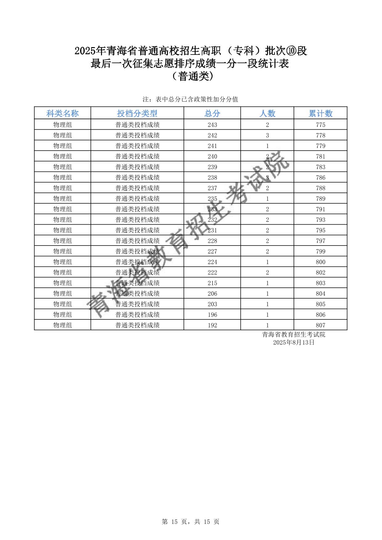 2025年青海省普通高校招生高職(?？?批次⑩段最后一次征集志愿排序成績一分一段統(tǒng)計表(普通類)