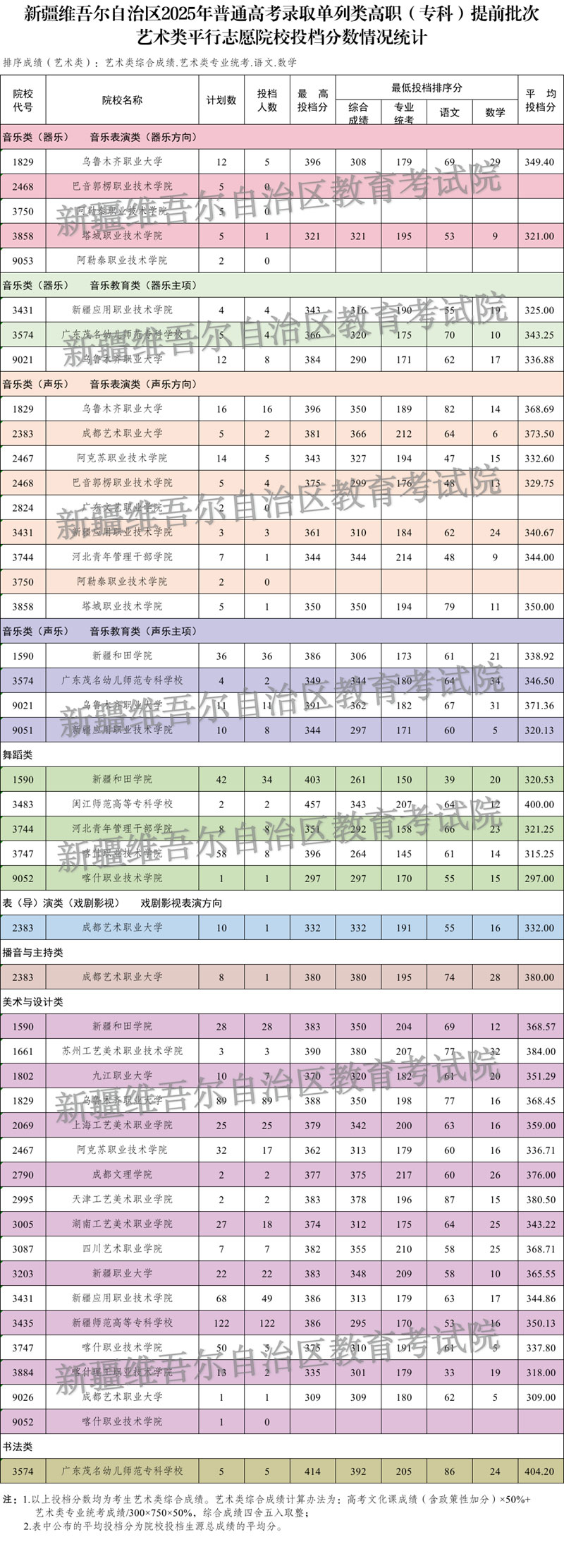 新疆維吾爾自治區(qū)2025年普通高校招生單列類高職（?？疲┨崆芭嗡囆g(shù)類投檔情況