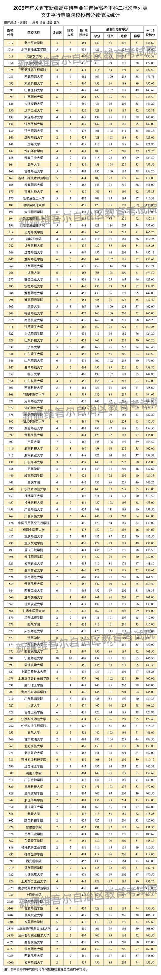 新疆維吾爾自治區(qū)2025年普通高校招收有關省市新疆高中班畢業(yè)生本科二批次投檔情況