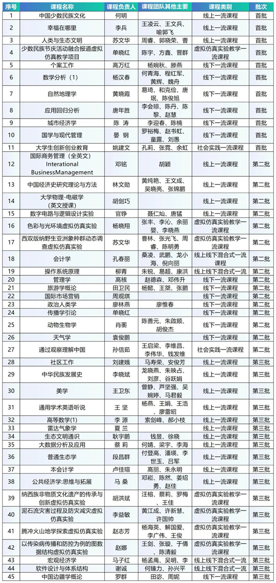 云南大學(xué)國(guó)家級(jí)一流本科課程將達(dá)45門(mén)