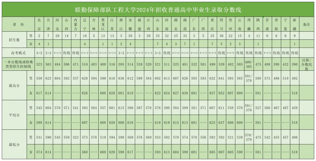 聯(lián)勤保障部隊(duì)工程大學(xué)2023年、2024年招收普通高中畢業(yè)生錄取分?jǐn)?shù)線