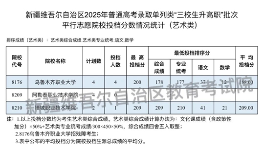 新疆維吾爾自治區(qū)2025年普通高校招生單列類“三校生升高職”批次投檔情況