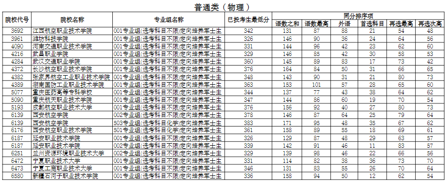 寧夏2025年普通高校招生高職（專科）提前批B段投檔線