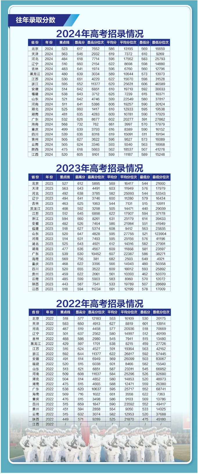 海軍工程大學2022年、2023年、2024年錄取分數(shù)線