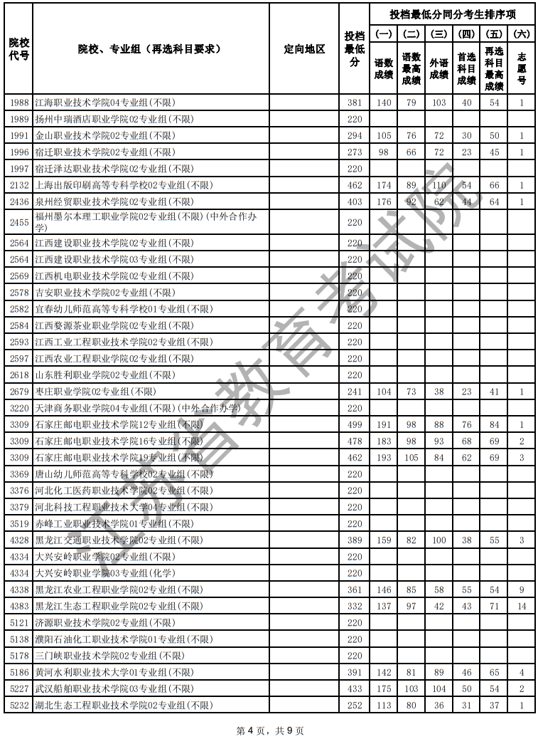江蘇省2025年普通高校招生普通類(lèi)專(zhuān)科批次征求志愿投檔線（物理等科目類(lèi)）