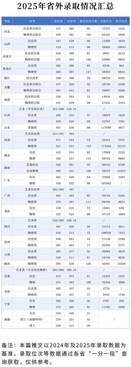 南京工業(yè)職業(yè)技術(shù)大學(xué)2025年省外錄取分?jǐn)?shù)線(xiàn)匯總