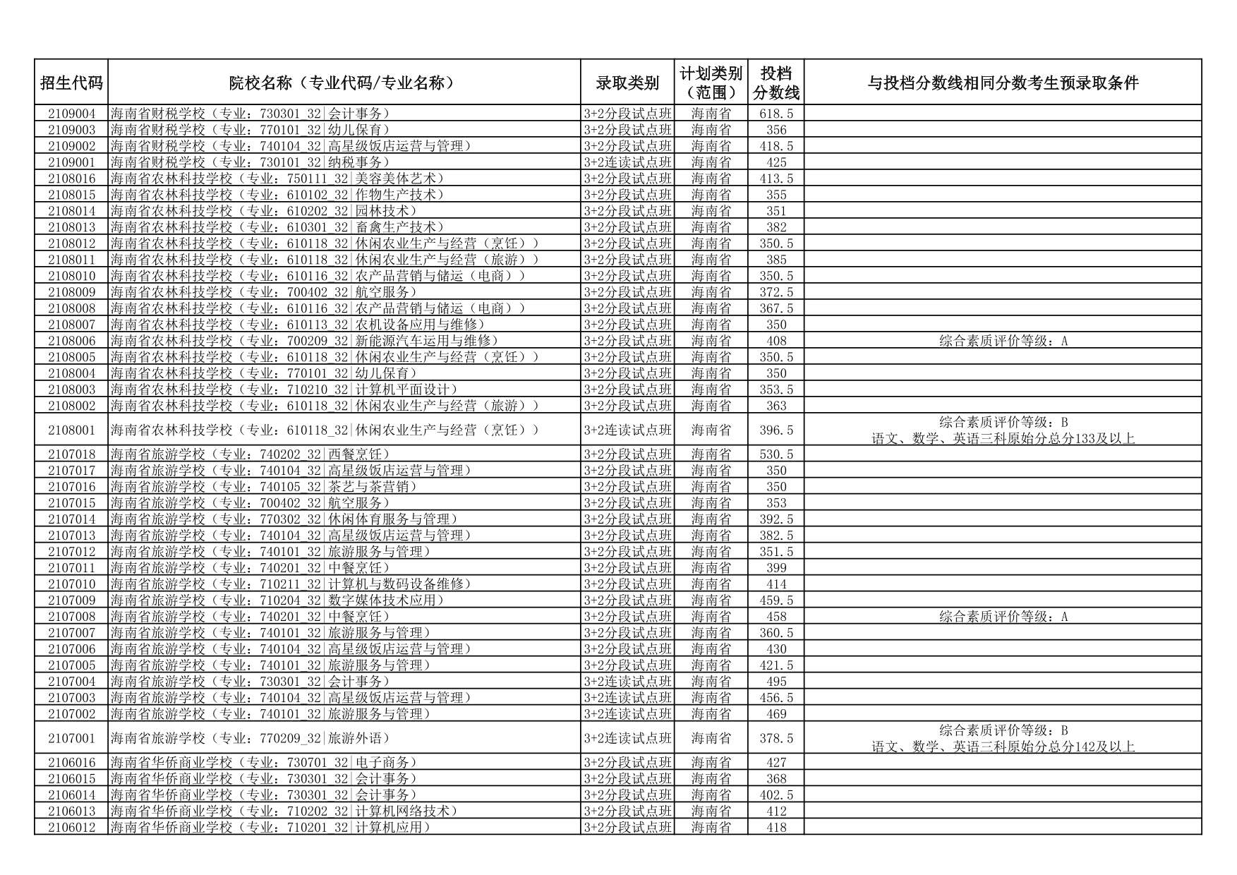 2025年海南省中等學校招生第三批投檔分數(shù)線（一）（二）