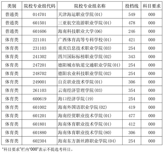 2025年海南省普通高校招生錄取高職（?？疲┨崆芭胀悺Ⅲw育類院校專業(yè)組征集志愿平行投檔分?jǐn)?shù)線
