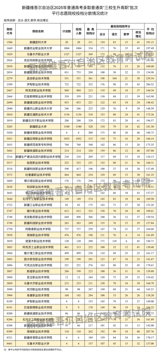 新疆維吾爾自治區(qū)2025年普通高校招生普通類(lèi)“三校生升高職”批次投檔情況