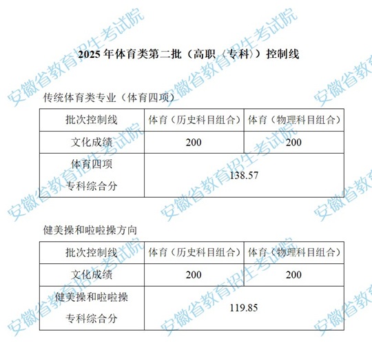 安徽：2025年體育類(lèi)第二批（高職〈專(zhuān)科〉）控制線
