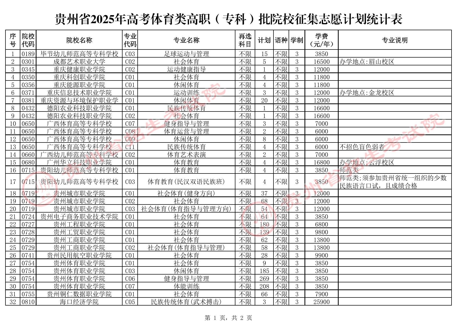 貴州省2025年高考體育類高職（專科）批院校征集志愿計劃統(tǒng)計表