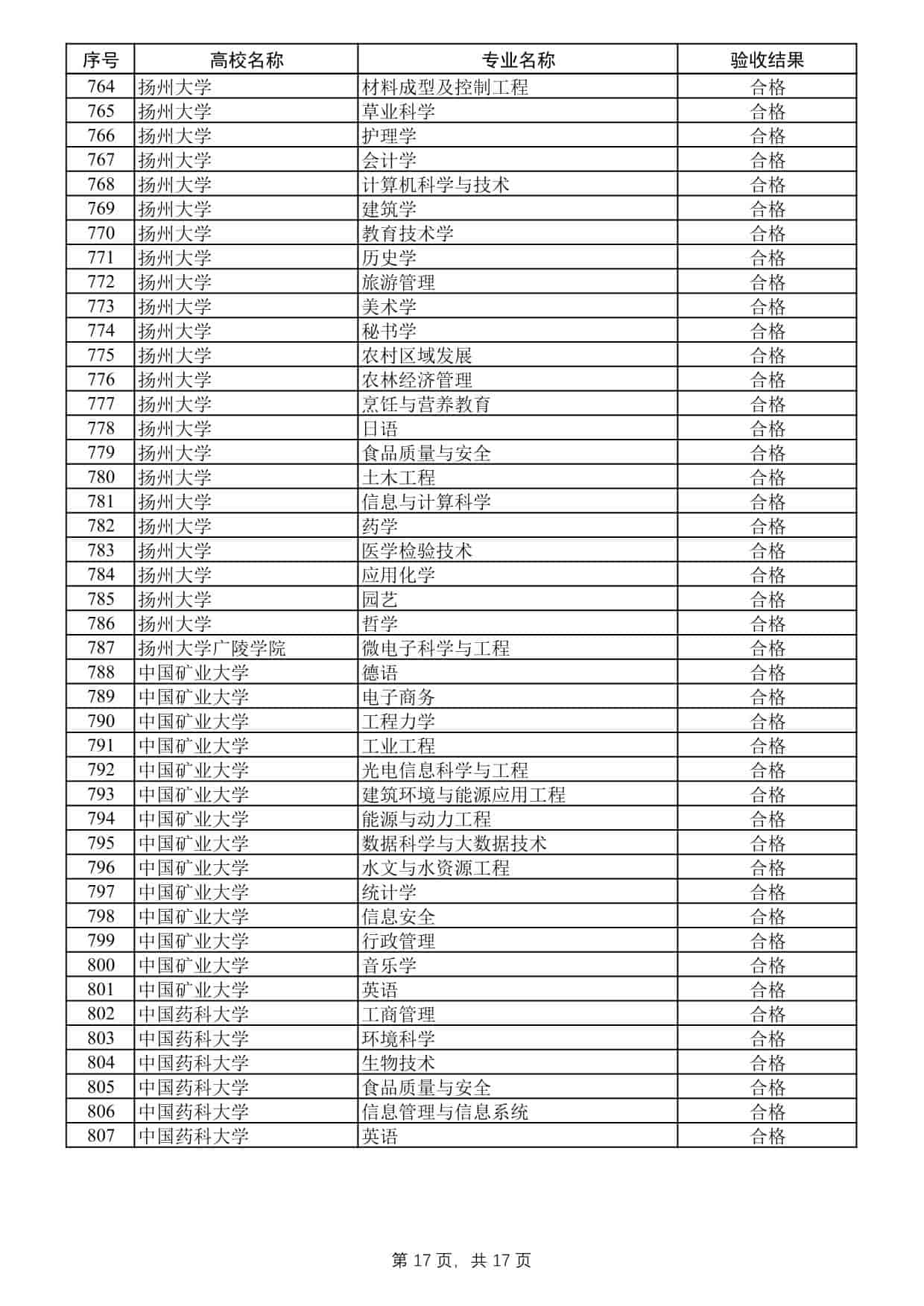 2025年度江蘇高校品牌專業(yè)建設(shè)工程二期項(xiàng)目驗(yàn)收結(jié)果公示