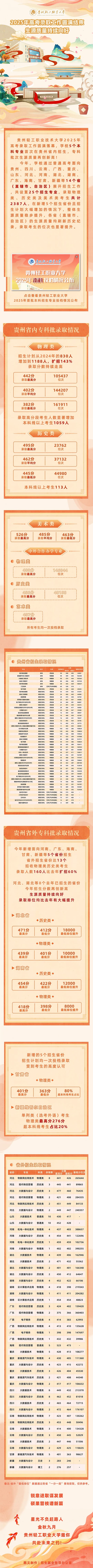 貴州輕工職業(yè)大學(xué)2025年高考錄取工作圓滿結(jié)束
