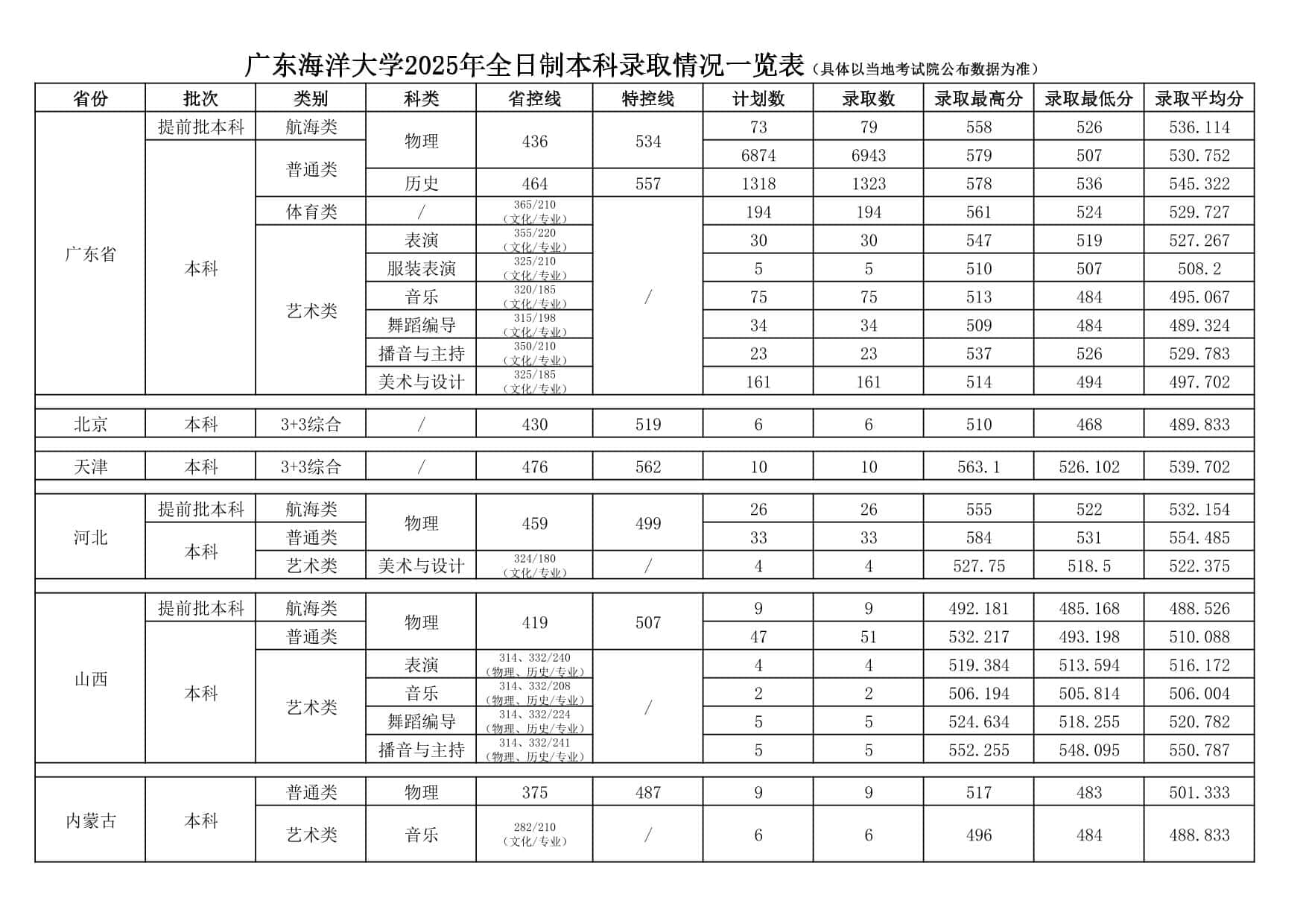廣東海洋大學(xué)2025年全日制本科錄取情況一覽表