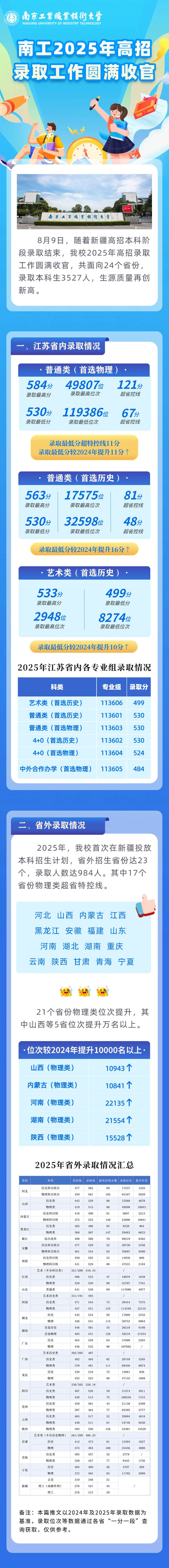 南京工業(yè)職業(yè)技術大學2025年高招錄取工作圓滿收官