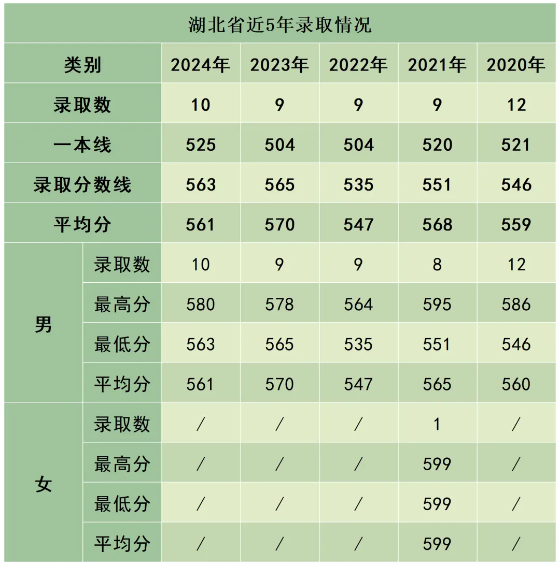 陸軍防化學(xué)院近3年、5年各省市錄取分數(shù)線