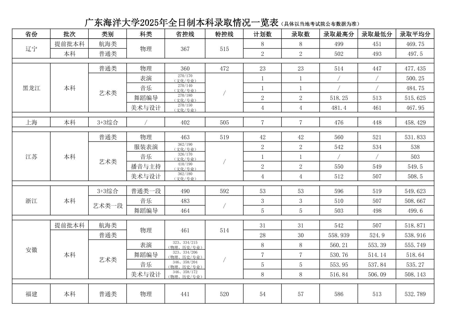 廣東海洋大學(xué)2025年全日制本科錄取情況一覽表