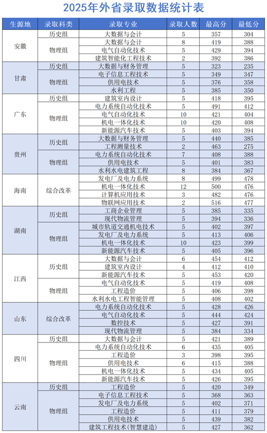廣西水利電力職業(yè)技術(shù)學(xué)院2025年招生錄取工作圓滿收官