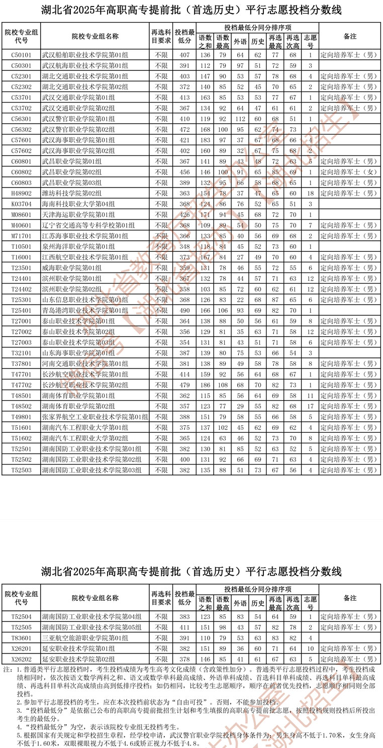 湖北省2025年高職高專(zhuān)提前批（首選歷史）平行志愿投檔分?jǐn)?shù)線(xiàn)