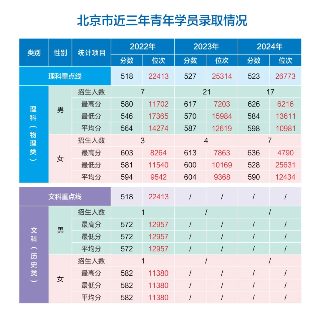 網(wǎng)絡(luò)空間部隊信息工程大學(xué)2022-2024年各省（市、自治區(qū)）錄取分?jǐn)?shù)